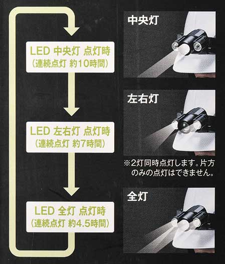 EARTH MAN 乾電池式LEDヘッドライト3灯式 LHL-6TCLA